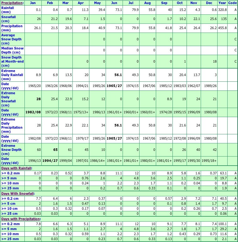 Taylor Flats Climate Data Chart